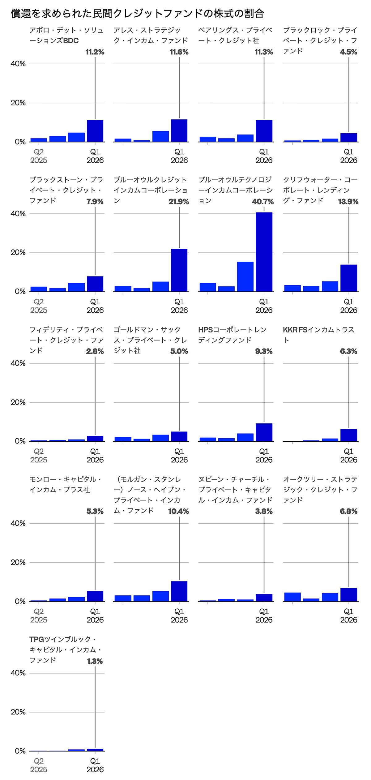 独自】3兆円規模の解約請求が殺到…でも返還率はわずか53％。各