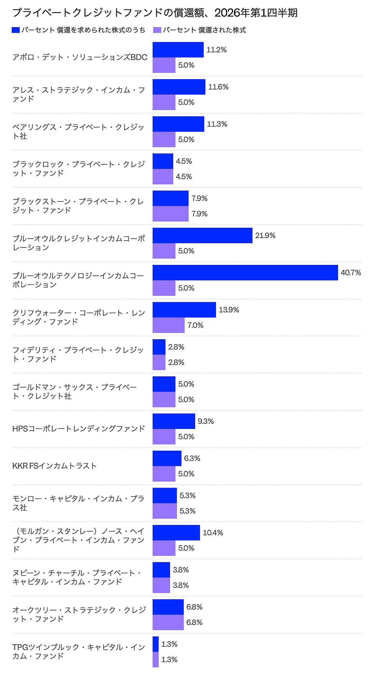 独自】3兆円規模の解約請求が殺到…でも返還率はわずか53％。各