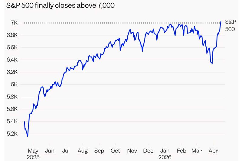 S&P500種株価指数の推移。7000の大台を突破。