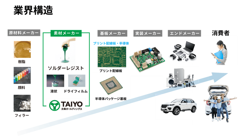 ソルダーレジストの製造から活用までの流れ。太陽HDは素材メーカーとして、各領域と密に連携しエンドメーカーの最終製品を実現する半導体チップ周辺の素材を作る。