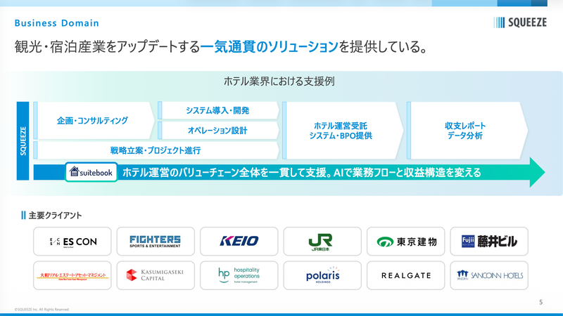 SQUEEZEは、JR東日本や東京建物、京王電鉄など大手クライアントからの信頼も厚い。今回の上場は、資金調達というよりも、さらに多くの企業との協業を進めていくための社会的信用を得ることが目的だという。