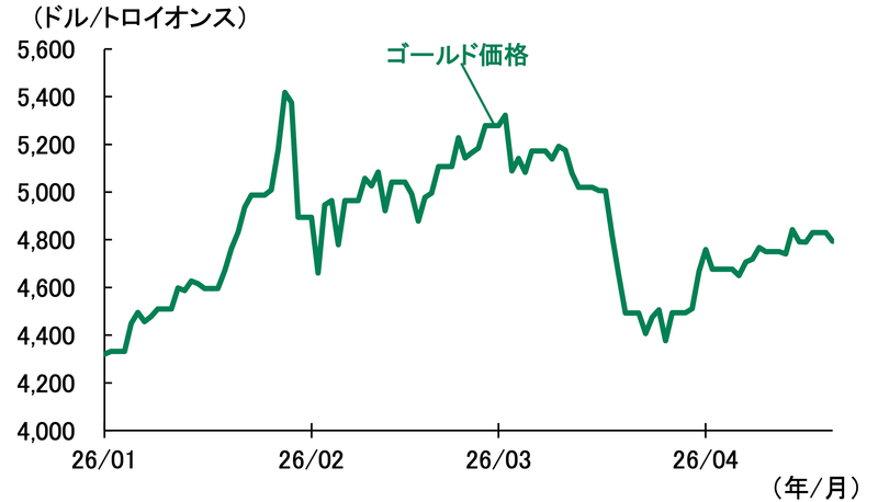 出所：Bloomberg
