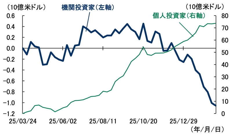 注：プラスは資金流入、マイナスは資金流出を意味する。