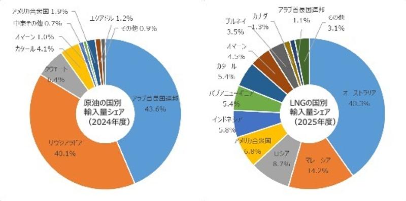 【図表1】原油とLNGの国別調達先シェア