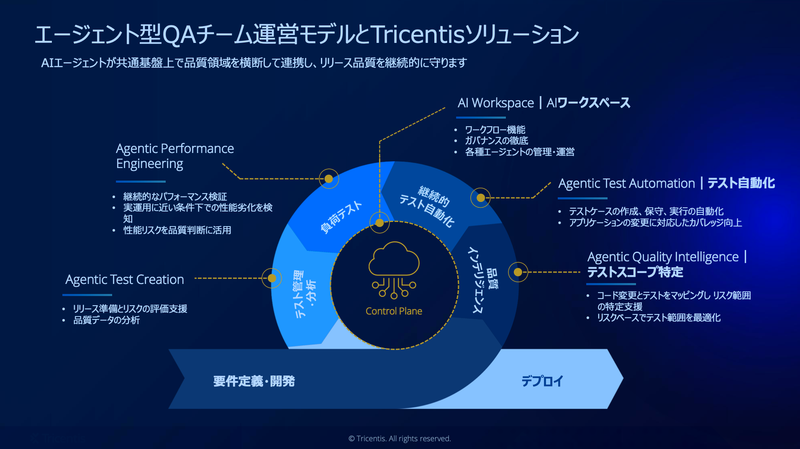 Quality Engineeringサイクルにおいて、各所で必要となる業務を効率化・自動化する製品を保有する同社。そこへ新たにAIエージェントをはじめとする最新AI機能を搭載した