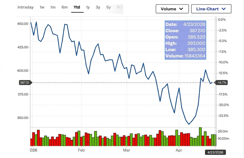 テスラ（Tesla）の年初来の株価推移。