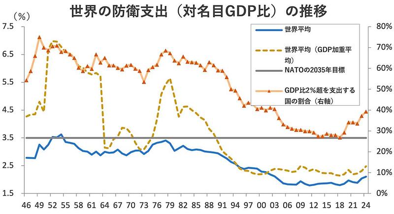 【図表1】世界の防衛支出(対名目GDP比)の推移。