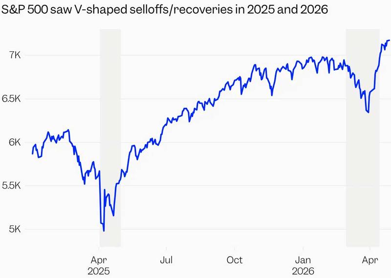 S&P500種株価指数の二度にわたる「V字回復」の軌跡。