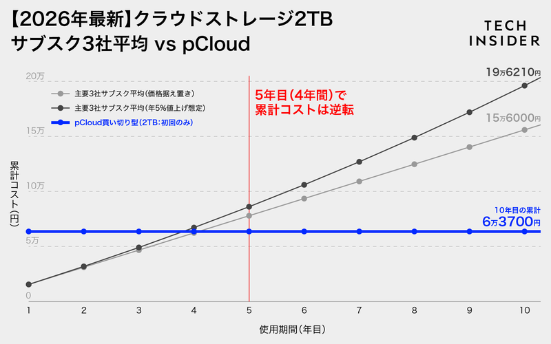 【新品】パーソナルクラウドストレージ2TB pCloud 2TB クラウドストレージ 生涯ライセンス Premium Plus版