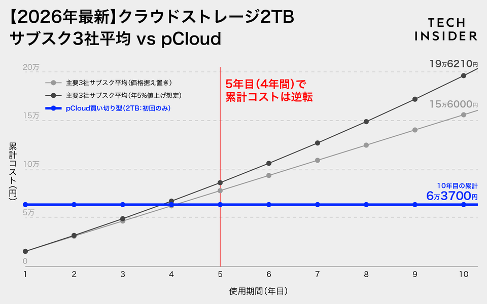 クラウドストレージは本当に得か？ 10年コストで見えた「サブスク vs