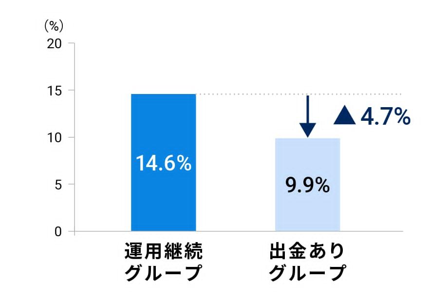 なぜ個人投資家は、うまく売れないのか？ 39万人のデータが示す、売却
