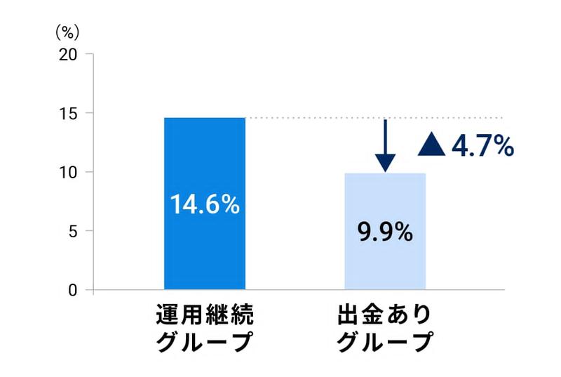ウェルスナビの利用者の1年あたりのリターンの平均比較(2025年12月31日時点)