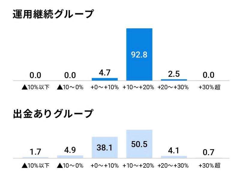 リターンごとのウェルスナビの利用者の割合(リターンは1年あたり、10%きざみ。2025年12月31日時点)