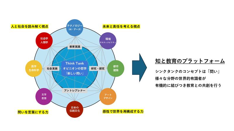 教育政策、医療、建築、日本文化、禅、現代カルチャーなど、多様な領域の実践者が交わり、一つの専門性や一つの正解だけでは解けない現代の社会課題と向き合う力をつける。
