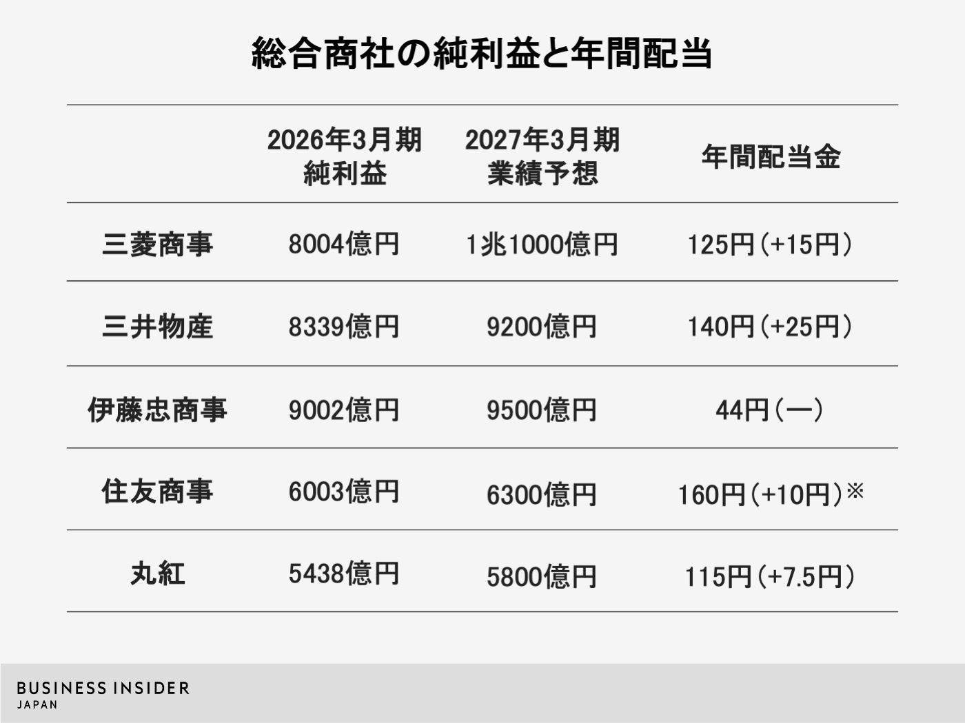 伊藤忠、純利益9000億円超え。三菱商事はV字回復で1兆円へ。商社決算に