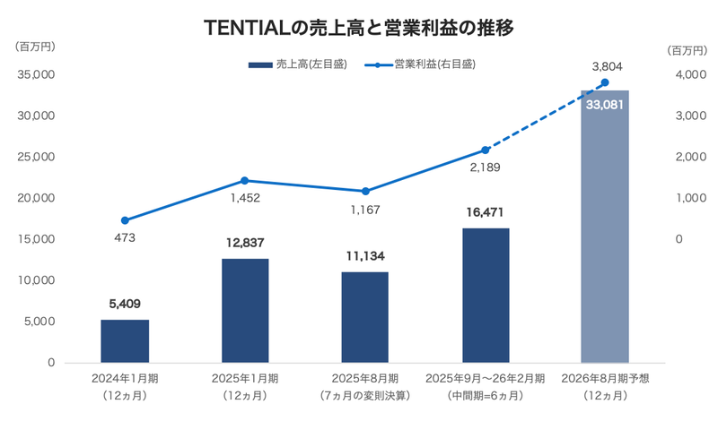 TENTIALの業績。