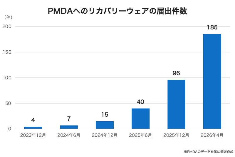 PMDA(医薬品医療機器総合機構)のデータを基に筆者作成