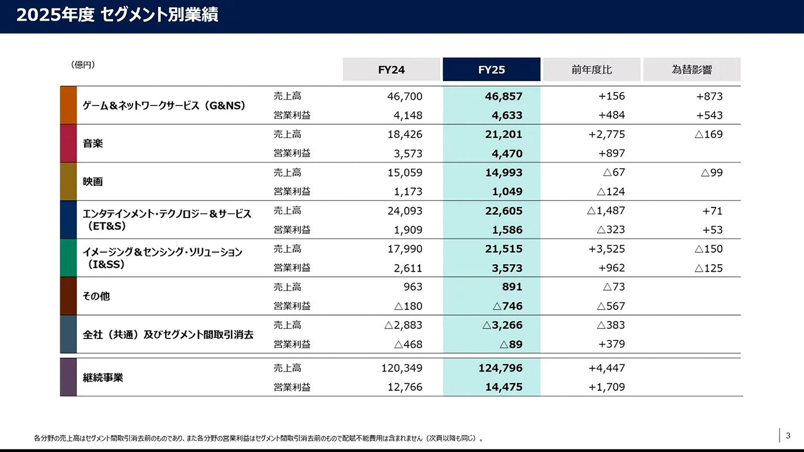 過去最高売上・利益のソニーG。PS5値上げやEV特損などを跳ね除ける強み