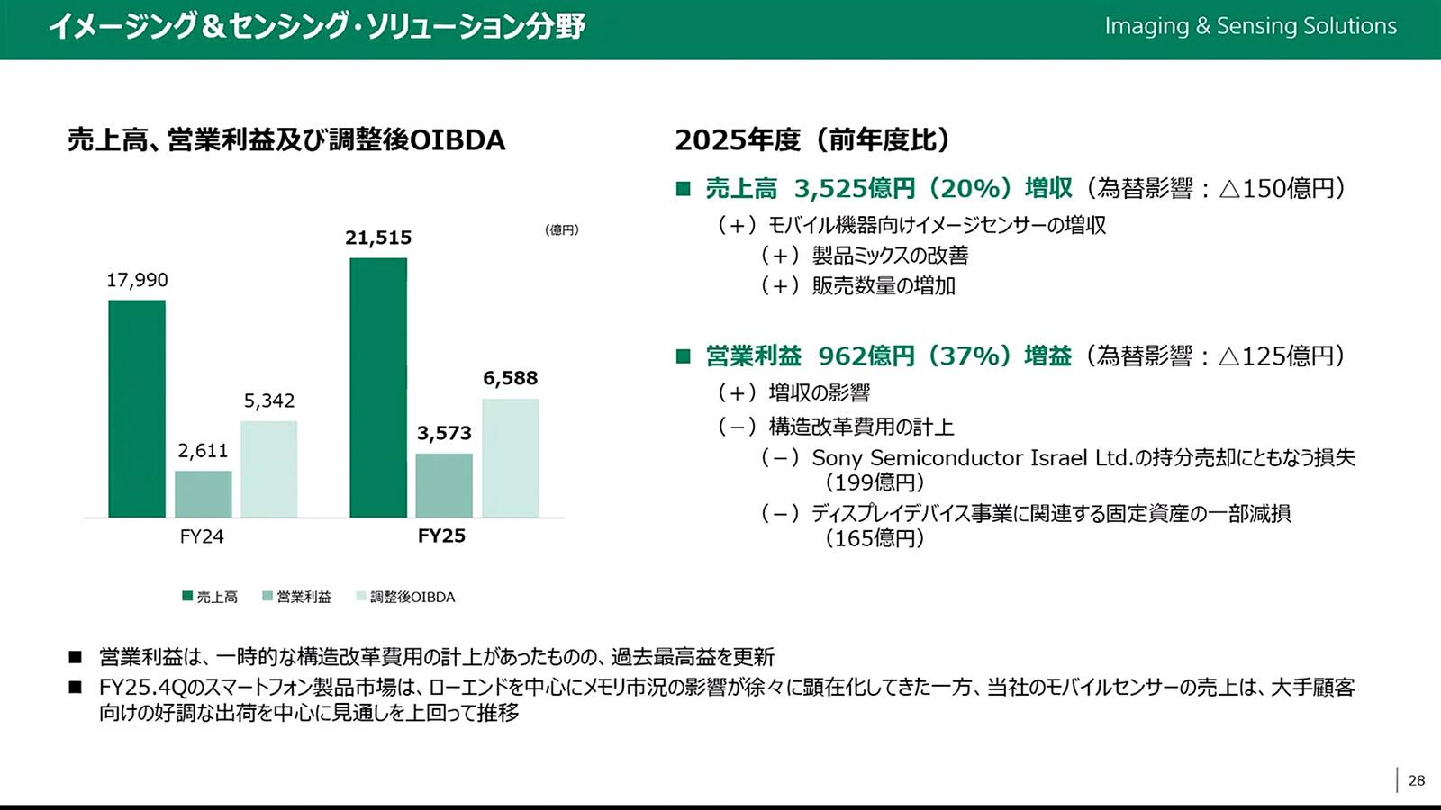 過去最高売上・利益のソニーG。PS5値上げやEV特損などを跳ね除ける強み