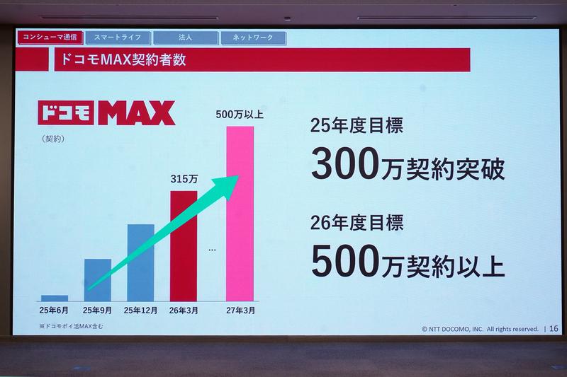 ドコモMAXの契約数に関するスライド