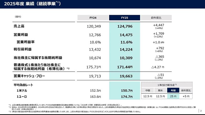 2025年度業績のスライド