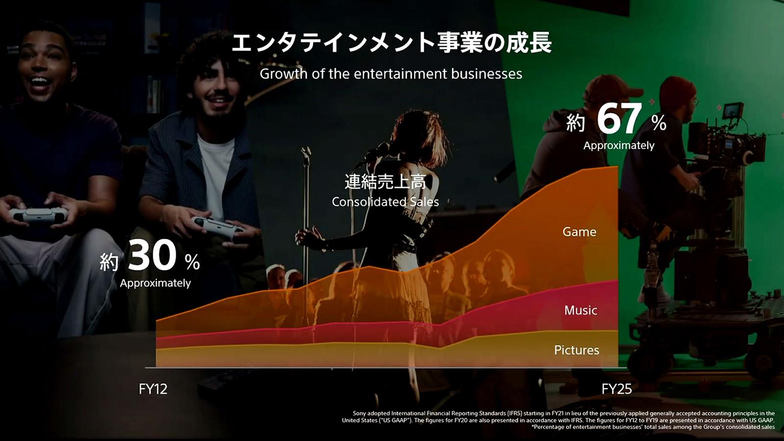 過去最高売上・利益のソニーG。PS5値上げやEV特損などを跳ね除ける強み