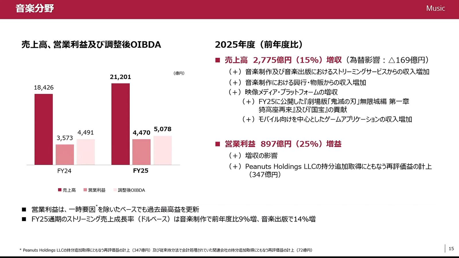 過去最高売上・利益のソニーG。PS5値上げやEV特損などを跳ね除ける強み