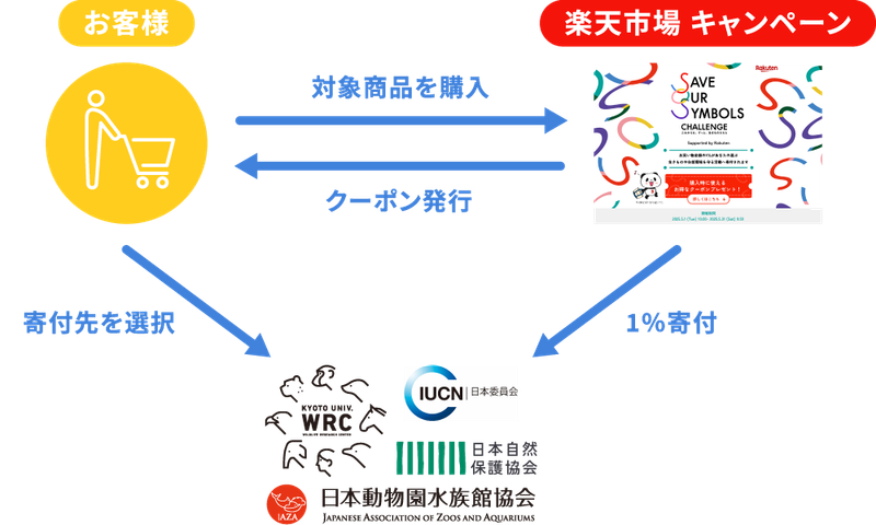 「楽天市場 SOSチャレンジ キャンペーン」のスキーム