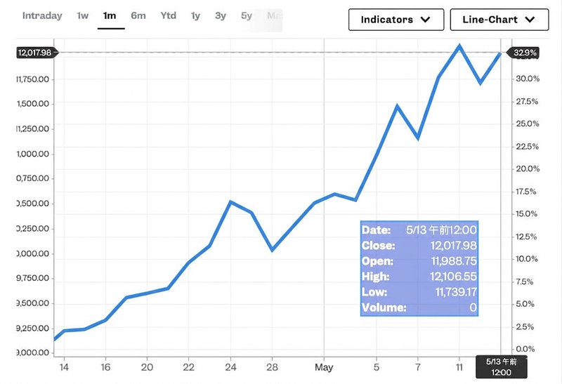 サンディスク(Sandisk)の直近1年間の株価推移。