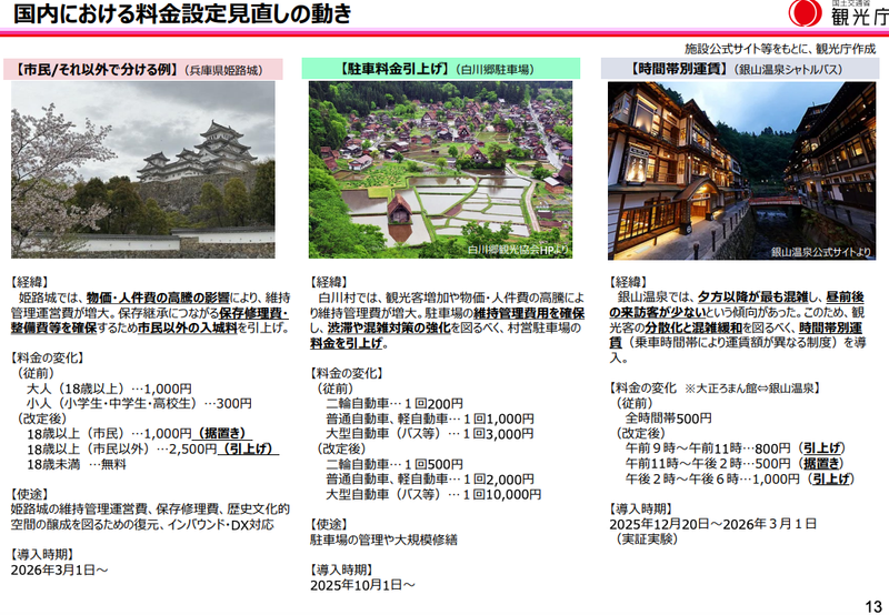 姫路城を筆頭に、国内の観光地でも料金見直しが進んでいる。