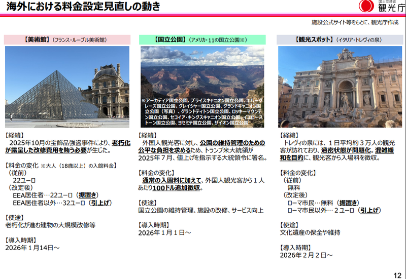 出典:観光庁の有識者会議「観光施設・サービス等の料金設定等に関する調査・研究会」(第1回)資料。
