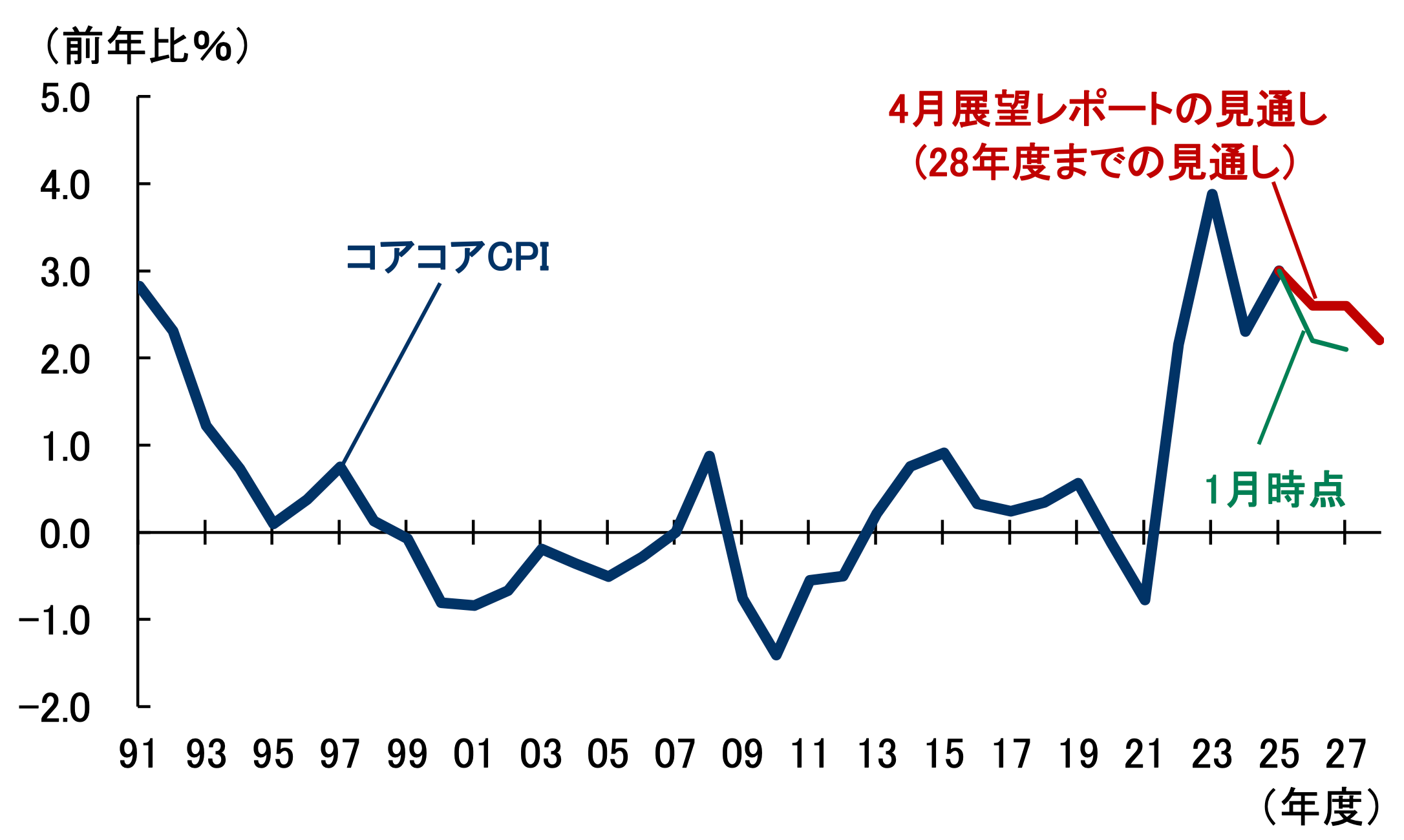 日本金融の数量分析（ほぼ新品、送料込） 日銀は2028年まで、インフレ率「2％超」が続くと見ている――金融政策と