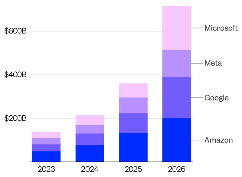 注：2026年の数値は各社の予測。メタの2026年予測は、提示された予測範囲の下限に位置している。マイクロソフトの数値はすべて同社の会計年度に基づくもの。／出典：各社のSEC提出書類および決算説明会