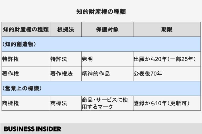 主な知的財産権(IP)。同じ「IP」でも、キャラクターIPと対照的なのが技術や発明に付与される特許権だ。出願から最長20年(医薬品などは25年)の独占的利用権を認めるものだが、技術は新たな発明やトレンドの移り変わりが激しく、必ずしも長期的な収益源として機能するわけではない。