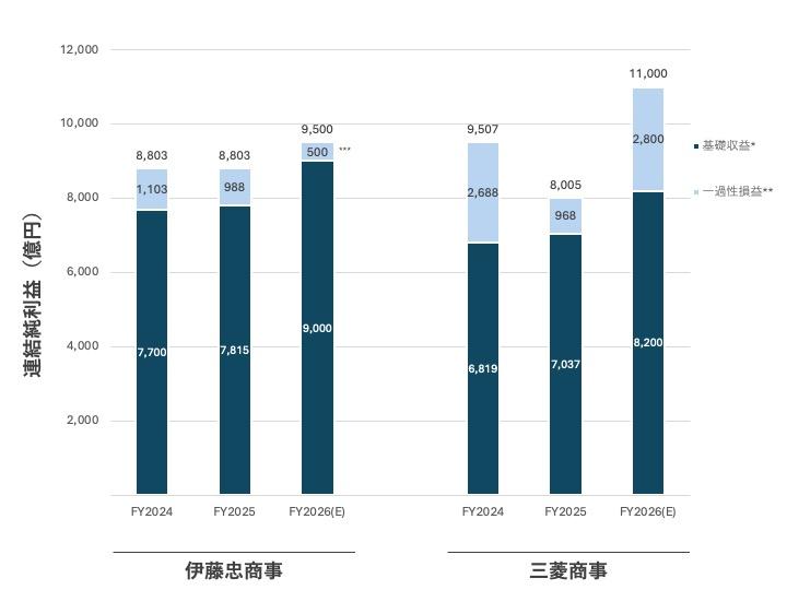 なぜ三菱商事は返り咲けるのか。伊藤忠との決算比較で見る“商社力