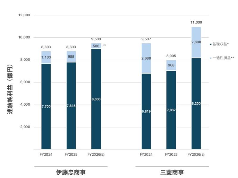 伊藤忠商事と三菱商事の純利益の内訳。伊藤忠商事の基礎収益に対応する数字として、三菱商事は巡航利益を表示。伊藤忠商事の一過性損益に対応する数字として、三菱商事はリサイクル・特殊要因を表示。 伊藤忠商事の2026年度予測における一過性損益の金額は、一義的な一過性損益の金額900億円とバッファー▲400億円のネットの金額500億円をチャート中に示した。