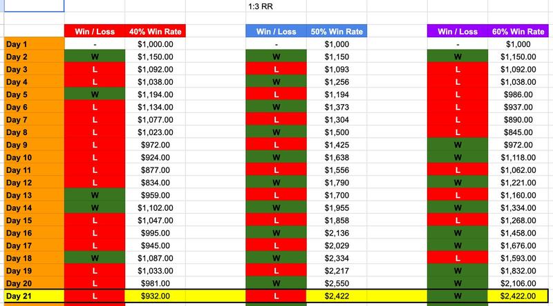 Screenshot of an options trading win/loss rate spreadsheet from Lander Schlessinger.