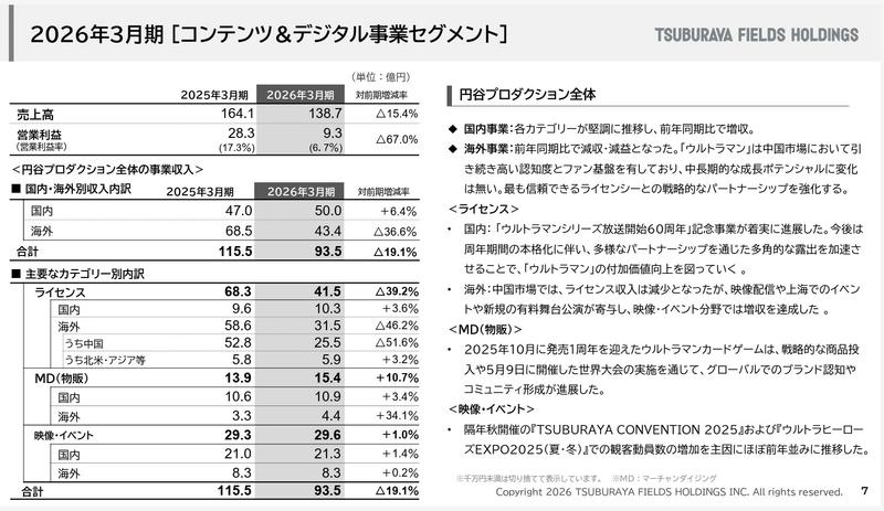 円谷フィールズホールディングス決算資料
