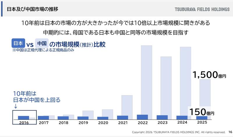 円谷フィールズホールディングスFY2026～2028年中期経営計画資料