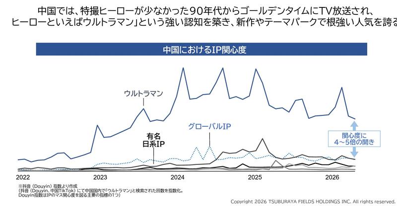 円谷フィールズホールディングスFY2026～2028年中期経営計画資料