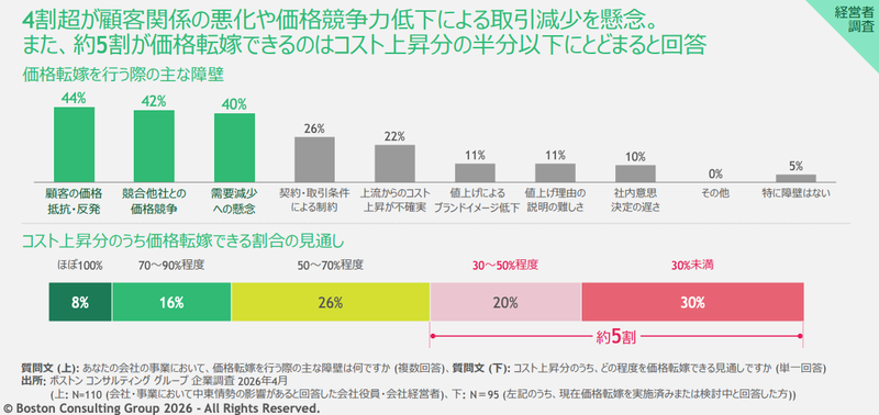 企業「9割が値上げやなむし」でも、許容できるのは…消費者の現実。家計