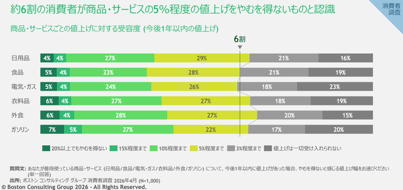 製品ごとの価格転嫁許容度。10%を超えて値上げを許容する消費者の割合は、1割程度だ。