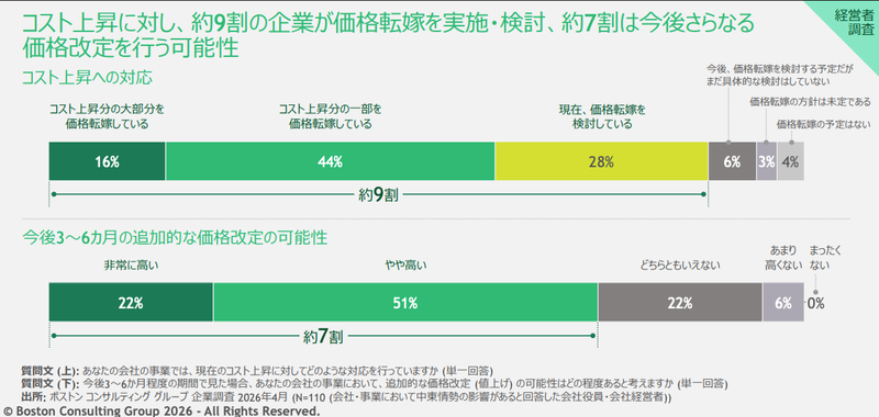 画像:BCG 中東情勢の不安定化に伴うコスト上昇を背景とした値上げに関する調査より引用