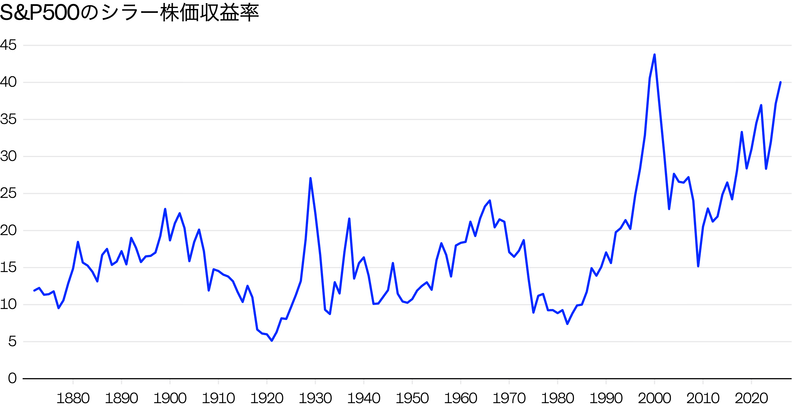 Source: Multpl.com<br>Jennifer Sor/BI