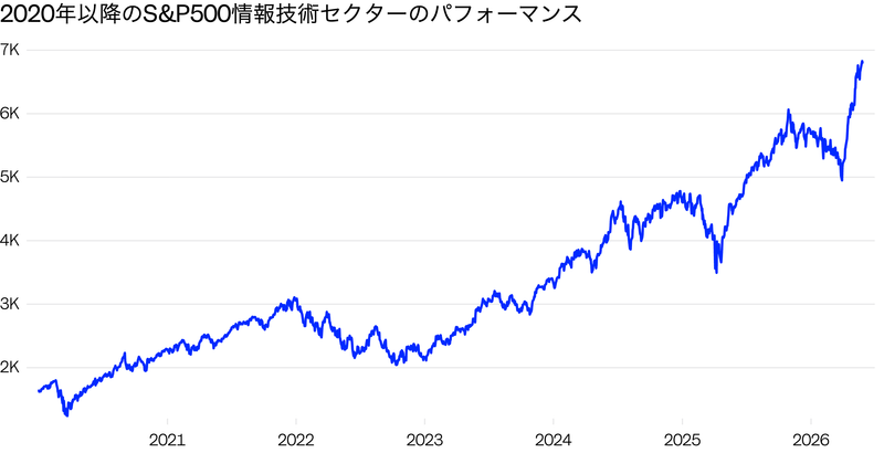Source: Investing.com<br>Jennifer Sor/BI