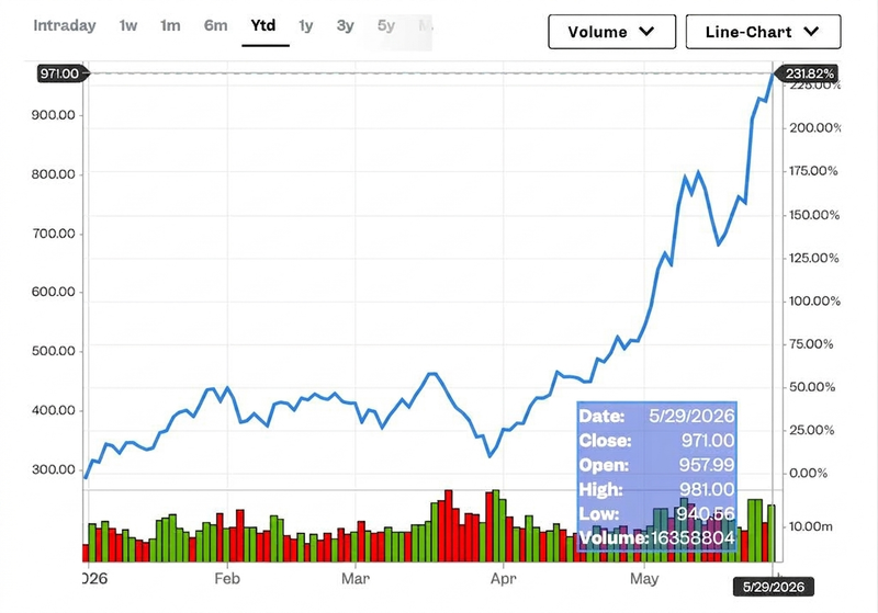 マイクロン・テクノロジー(Micron Technology)の年初来の株価推移。