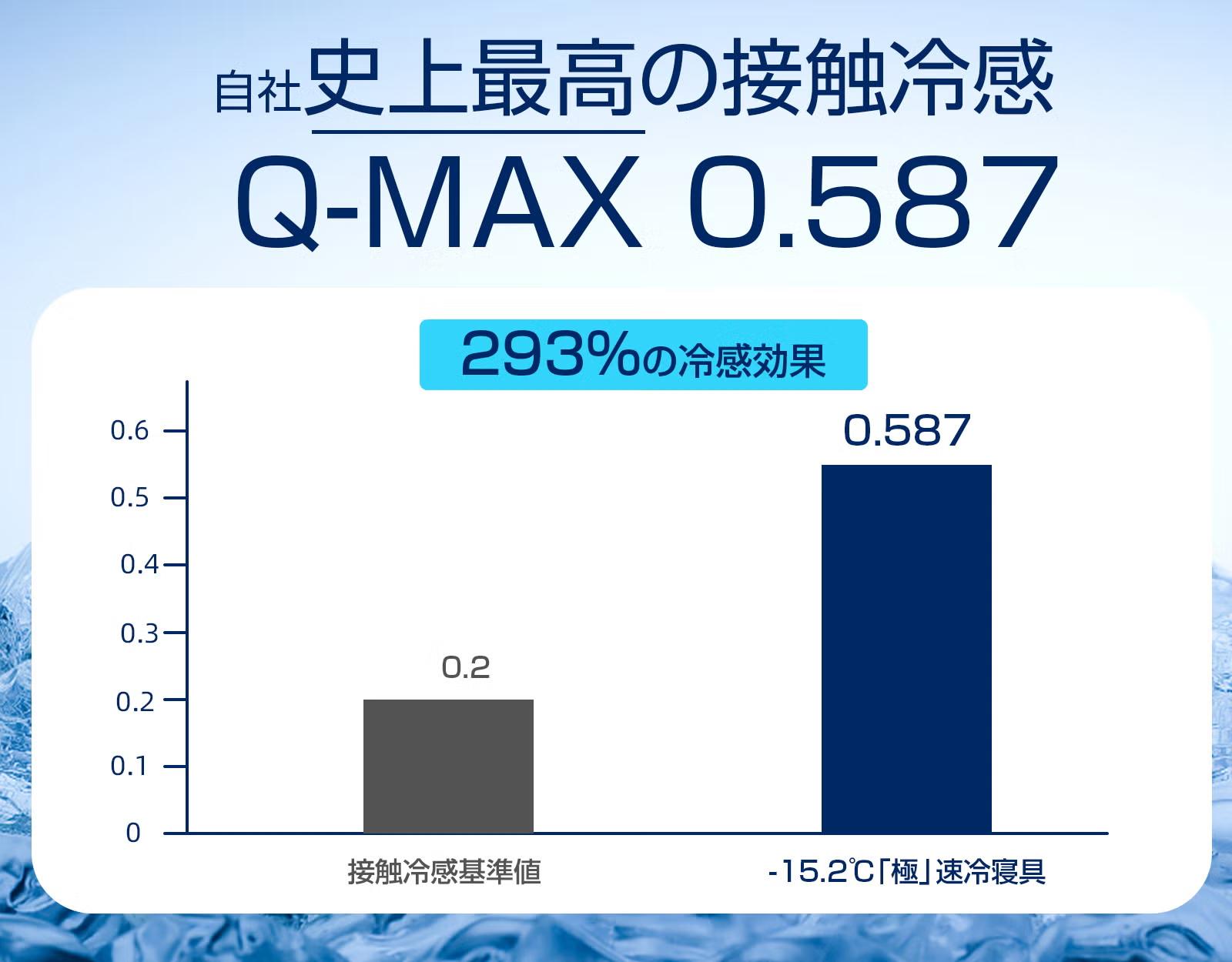 触れた瞬間ヒヤッと「マイナス15.2℃」を実感。朝まで続くひんやり寝具
