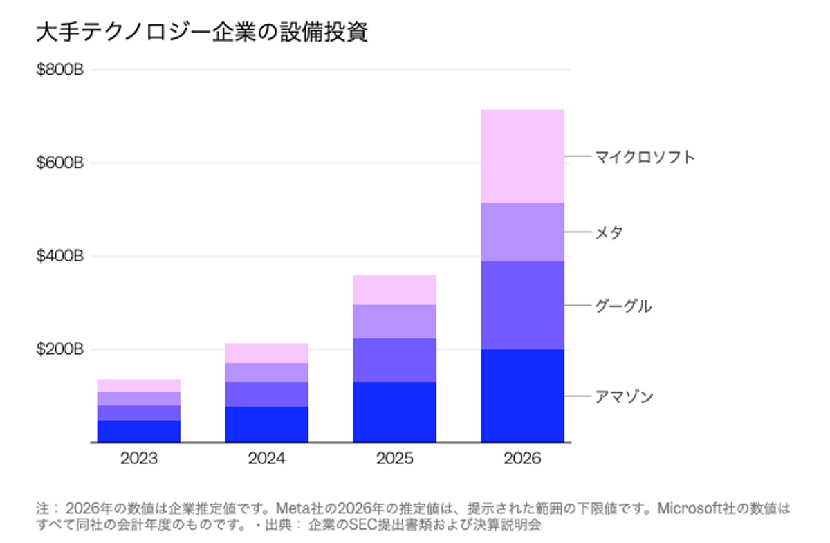 4大テック企業のAI投資額、2030年までに日本のGDPを上回る…ゴールド