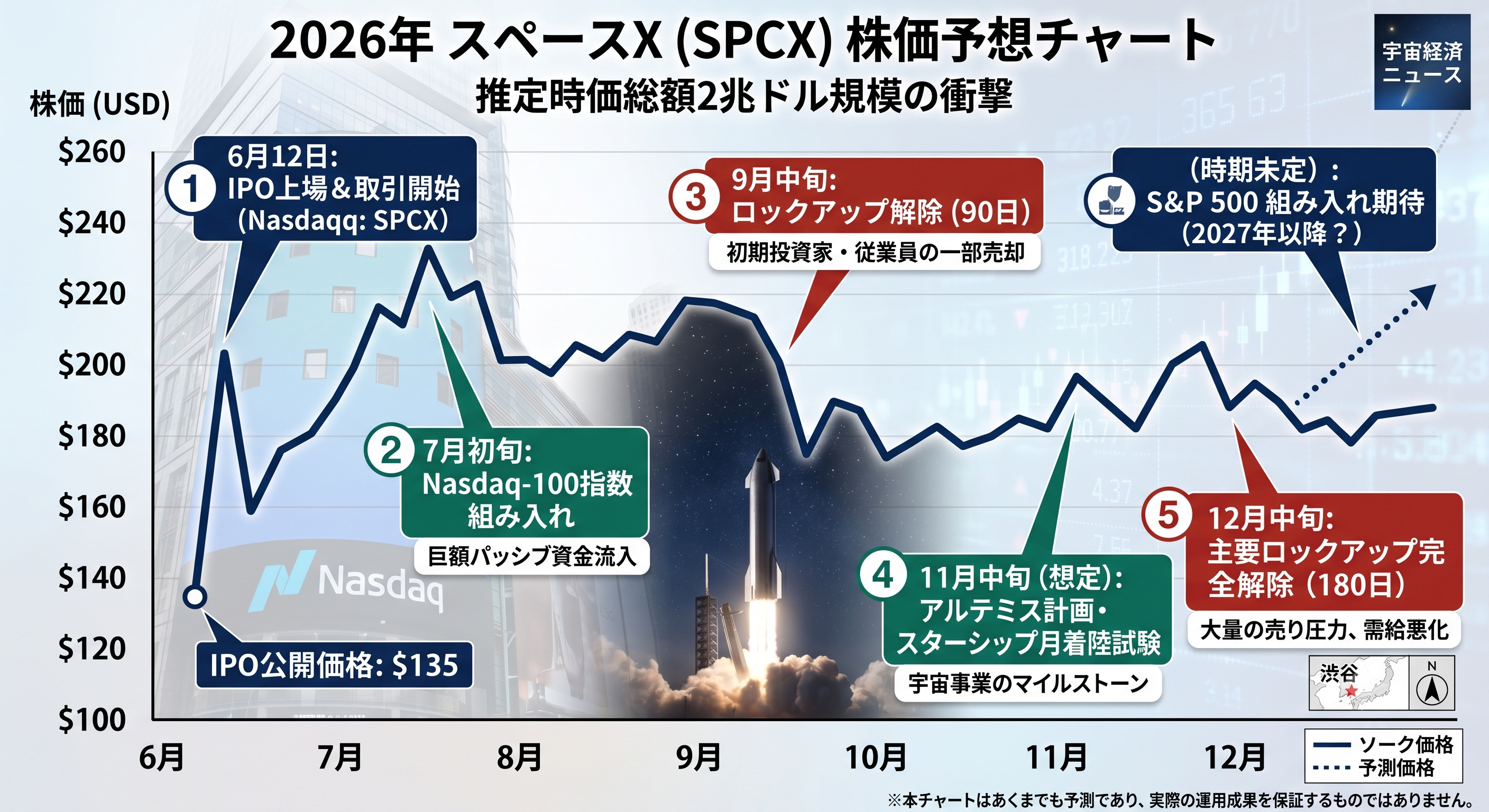 スペースX上場後、IPO価格を割ることはない？ Geminiによる株価動向