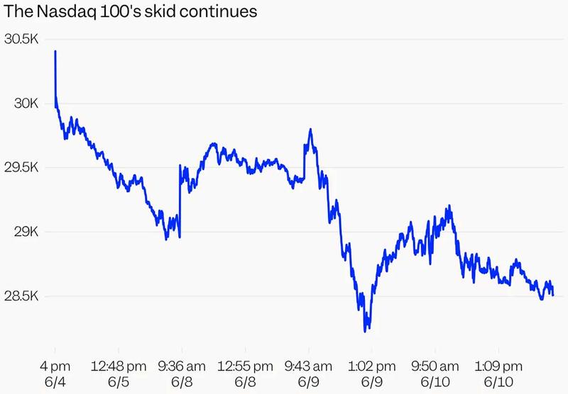 ナスダック（NASDAQ）100指数の直近1週間における推移。